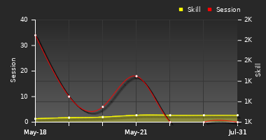 Player Trend Graph