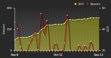 Player Trend Graph