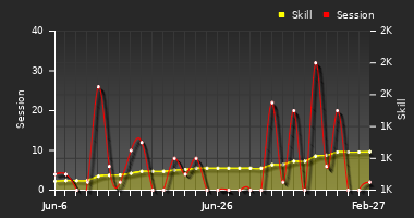 Player Trend Graph