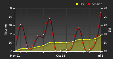 Player Trend Graph