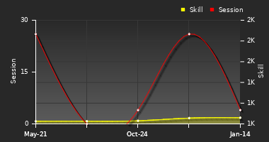 Player Trend Graph