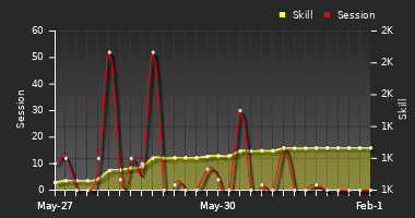 Player Trend Graph