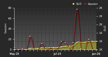 Player Trend Graph