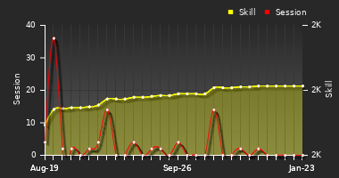 Player Trend Graph