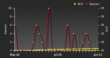 Player Trend Graph