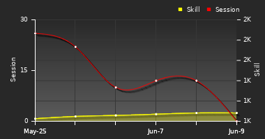 Player Trend Graph