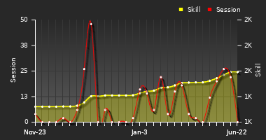 Player Trend Graph