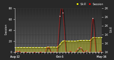 Player Trend Graph