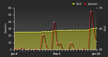 Player Trend Graph