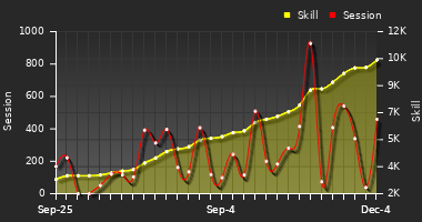 Player Trend Graph