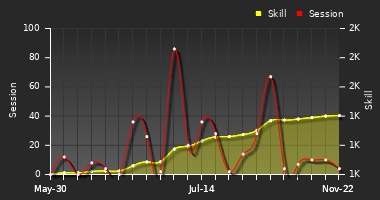 Player Trend Graph