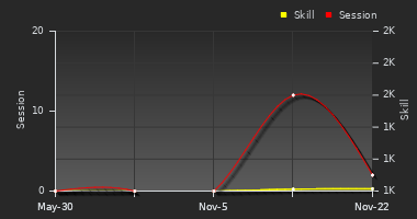 Player Trend Graph