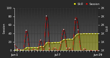 Player Trend Graph