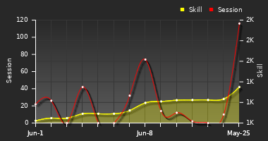 Player Trend Graph