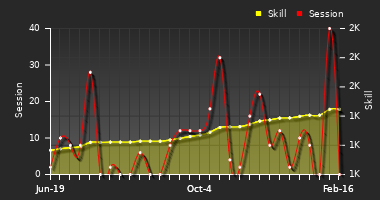 Player Trend Graph