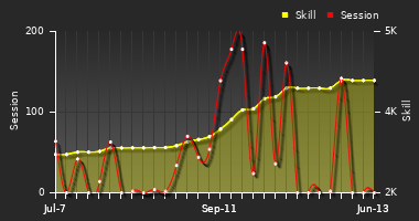 Player Trend Graph