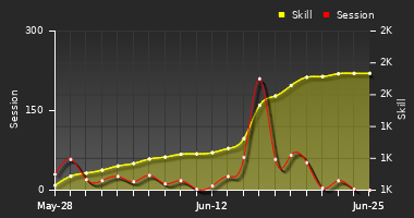 Player Trend Graph