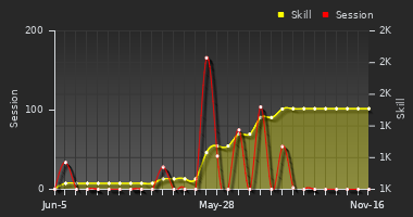 Player Trend Graph