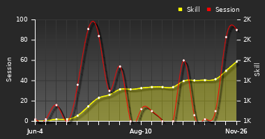 Player Trend Graph