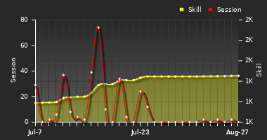 Player Trend Graph