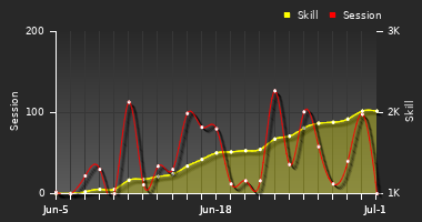 Player Trend Graph