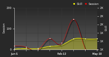 Player Trend Graph