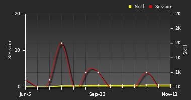 Player Trend Graph