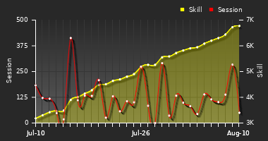 Player Trend Graph