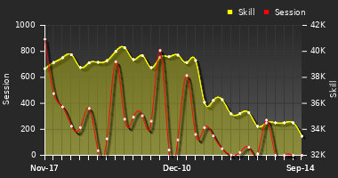 Player Trend Graph