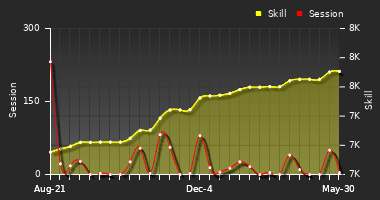 Player Trend Graph