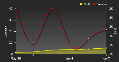 Player Trend Graph