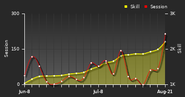 Player Trend Graph