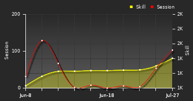 Player Trend Graph