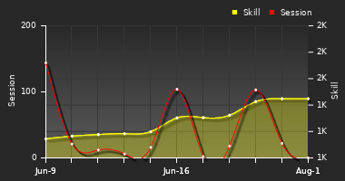 Player Trend Graph