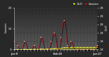 Player Trend Graph