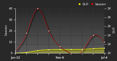 Player Trend Graph