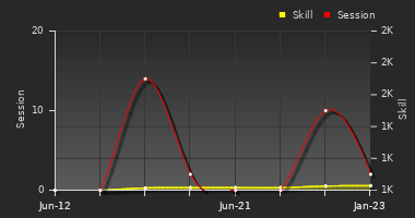 Player Trend Graph