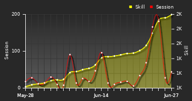 Player Trend Graph