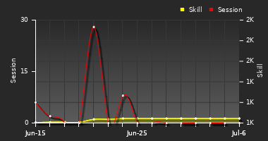 Player Trend Graph