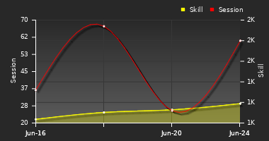 Player Trend Graph