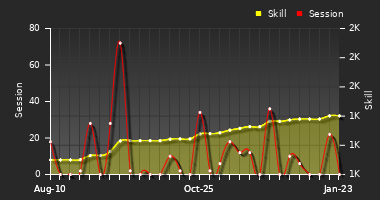 Player Trend Graph