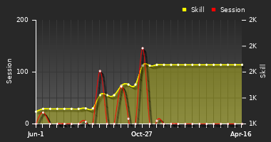 Player Trend Graph