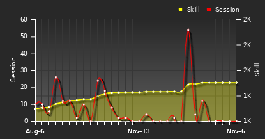 Player Trend Graph