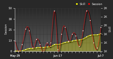 Player Trend Graph