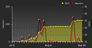 Player Trend Graph