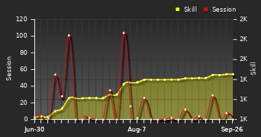 Player Trend Graph