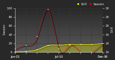 Player Trend Graph