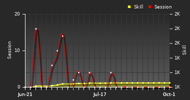 Player Trend Graph