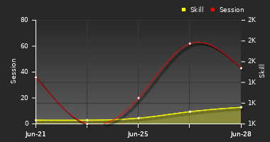 Player Trend Graph