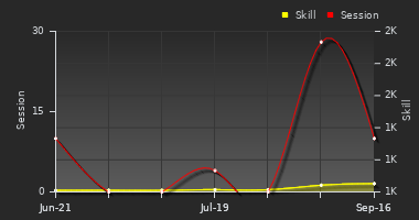 Player Trend Graph